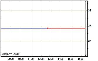 Intraday Graniteshares Financial ... Chart