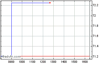 Intraday Funds Chart