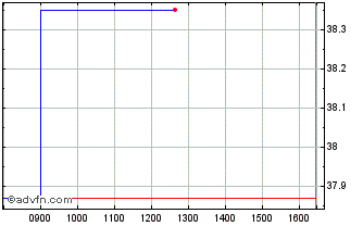 Intraday Delta Lloyd Asset Manage... Chart