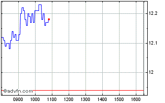 Intraday H169S Chart