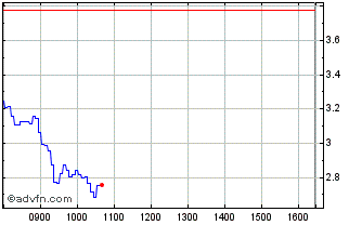 Intraday H734S Chart
