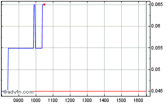 Intraday H785S Chart