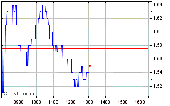 Intraday H799S Chart
