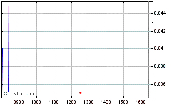 Intraday H817S Chart