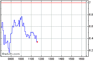 Intraday H849T Chart