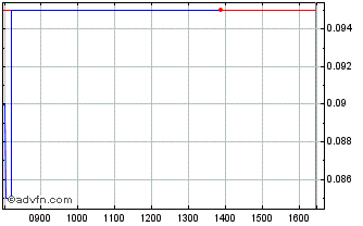 Intraday H878S Chart