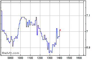 Intraday H883T Chart