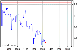 Intraday H887T Chart