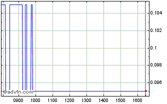 Intraday H888S Chart