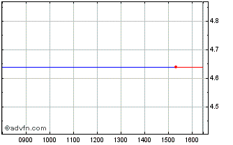 Intraday H889T Chart