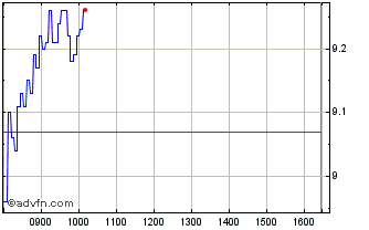 Intraday H909T Chart