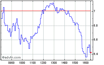 Intraday H957T Chart