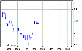 Intraday H972T Chart