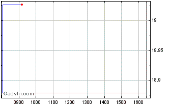 Intraday HSBC ETFs Chart