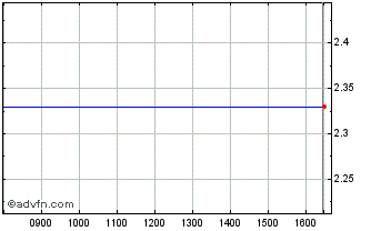 Intraday I016T Chart