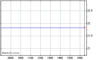 Intraday I161T Chart