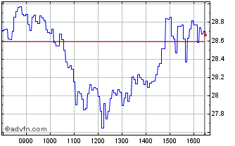 Intraday I294T Chart