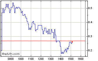 Intraday I302T Chart