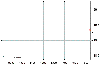 Intraday I311T Chart