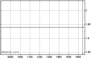 Intraday I370T Chart