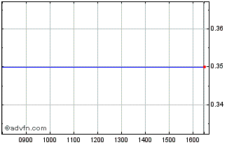 Intraday I509T Chart