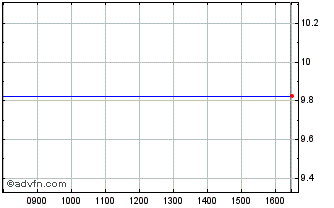 Intraday ISHARES RBOE INAV Chart