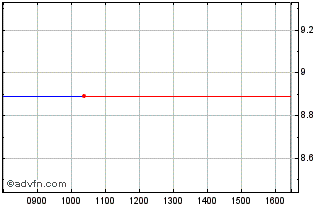 Intraday SPDR SWPA INAV Chart