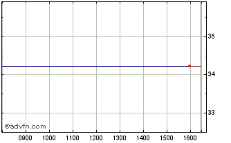 Intraday SPDR SXLB INAV Chart