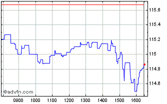 Intraday iShares S&P 500 EUR Hedg... Chart