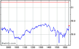 Intraday S&P 500 UCITS ETF USD Dist Chart