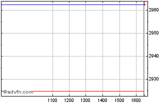Intraday Euronext JPN Screened Cl... Chart