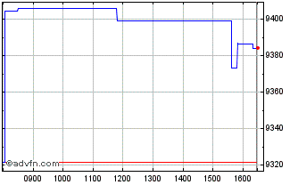 Intraday SPDR MSCI Japan UCITS ETF Chart