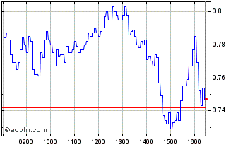 Intraday K328S Chart