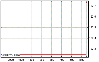 Intraday Kempen Orange Fund Nv Chart