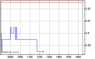 Intraday L436S Chart