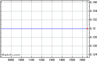 Intraday M512S Chart