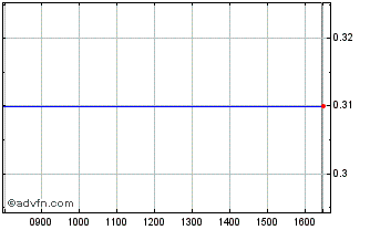 Intraday M521S Chart