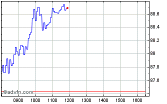 Intraday M666S Chart