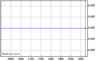 Intraday M696S Chart