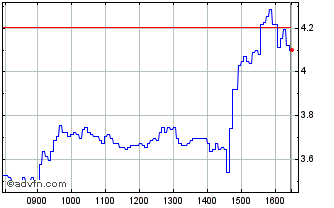 Intraday M762S Chart