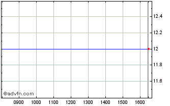 Intraday Condor Technolog Chart