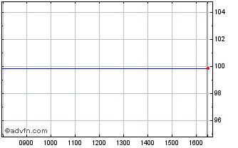 Intraday La Mondiale SAM EO-FLR O... Chart