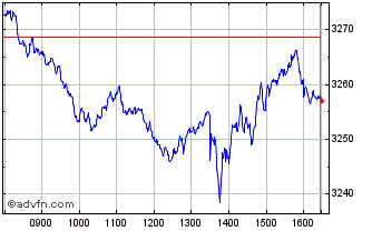 Intraday Euronext 100 Gross Return Chart