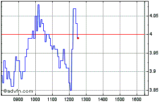 Intraday N959S Chart