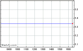 Intraday N965S Chart