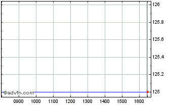 Intraday GDF SUEZ Gdf5.950%16mar2... Chart