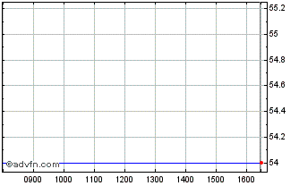 Intraday Republic of Portugal 1% ... Chart