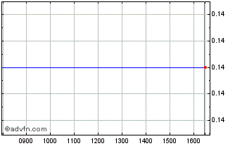 Intraday P392S Chart