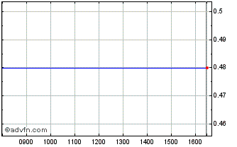 Intraday P639S Chart