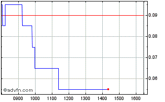 Intraday P996S Chart